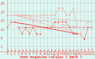 Courbe de la force du vent pour Zinnwald-Georgenfeld