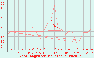 Courbe de la force du vent pour Mumbles