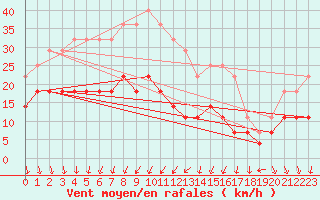Courbe de la force du vent pour Gura Portitei