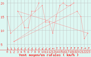 Courbe de la force du vent pour Cap Mele (It)