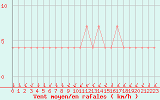 Courbe de la force du vent pour Bergen