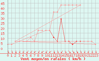 Courbe de la force du vent pour Parnu