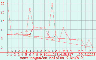 Courbe de la force du vent pour Melsom