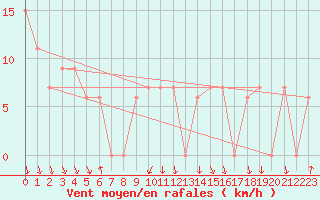 Courbe de la force du vent pour Paganella