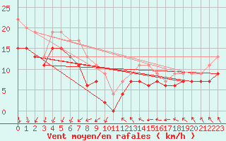 Courbe de la force du vent pour Little Rissington