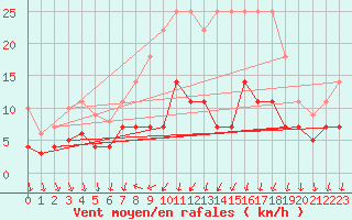 Courbe de la force du vent pour Magdeburg