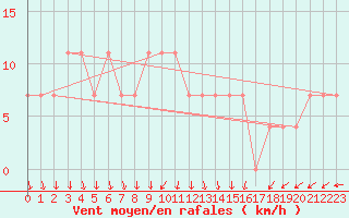 Courbe de la force du vent pour Zwerndorf-Marchegg