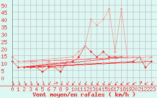 Courbe de la force du vent pour Hel