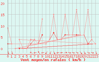 Courbe de la force du vent pour Afyon