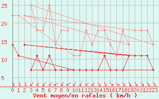 Courbe de la force du vent pour Freudenstadt