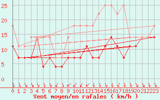 Courbe de la force du vent pour Ummendorf