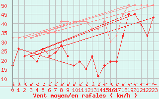 Courbe de la force du vent pour La Dle (Sw)