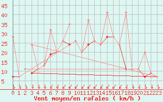 Courbe de la force du vent pour Tekirdag