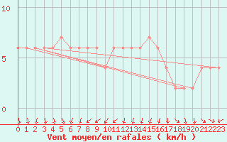 Courbe de la force du vent pour Valladolid