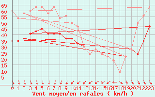 Courbe de la force du vent pour Inverbervie