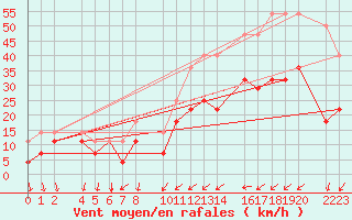 Courbe de la force du vent pour Porto Colom