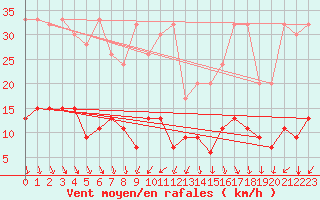 Courbe de la force du vent pour Napf (Sw)