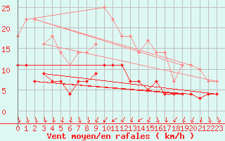 Courbe de la force du vent pour Melsom