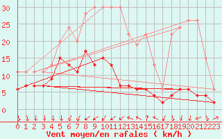 Courbe de la force du vent pour La Fretaz (Sw)