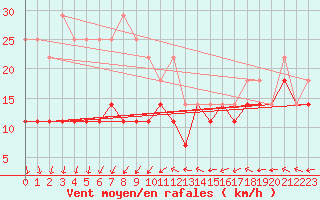 Courbe de la force du vent pour Storoen