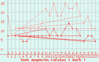 Courbe de la force du vent pour Magdeburg