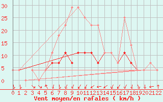 Courbe de la force du vent pour Tirgu Neamt