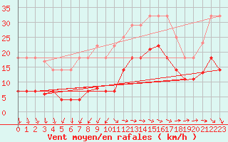 Courbe de la force du vent pour San Fernando