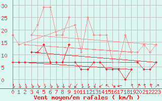 Courbe de la force du vent pour Regensburg