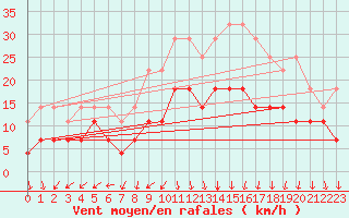 Courbe de la force du vent pour Riga