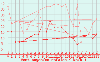 Courbe de la force du vent pour Zrich / Affoltern