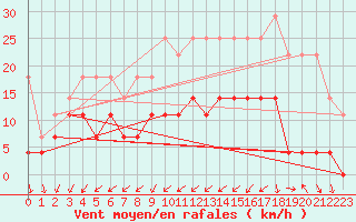 Courbe de la force du vent pour Melle (Be)