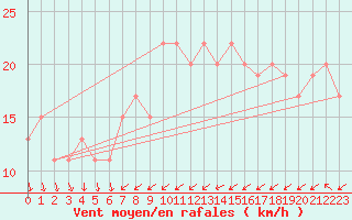 Courbe de la force du vent pour Wainfleet