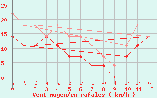 Courbe de la force du vent pour Rantasalmi Rukkasluoto