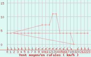 Courbe de la force du vent pour Bergen