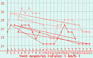 Courbe de la force du vent pour Kuggoren