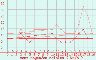 Courbe de la force du vent pour Jeloy Island
