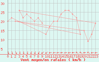 Courbe de la force du vent pour Dundrennan