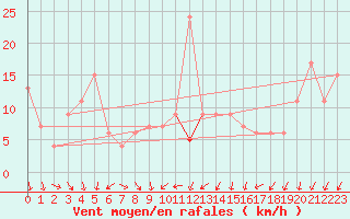 Courbe de la force du vent pour Soria (Esp)