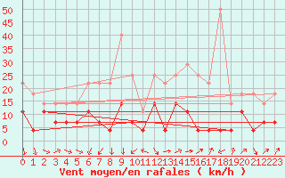 Courbe de la force du vent pour Harstad