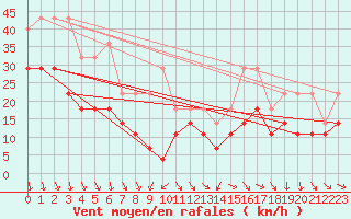 Courbe de la force du vent pour Kredarica