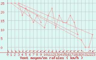 Courbe de la force du vent pour Valentia Observatory