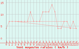 Courbe de la force du vent pour Palic