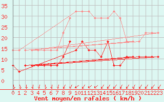 Courbe de la force du vent pour Ljungby