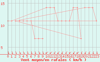 Courbe de la force du vent pour Retz