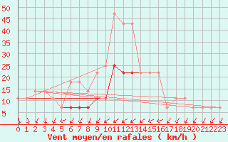 Courbe de la force du vent pour Cernadova