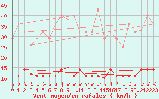 Courbe de la force du vent pour Santa Susana