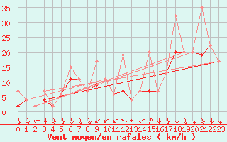Courbe de la force du vent pour Kirsehir