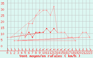 Courbe de la force du vent pour Gorgova