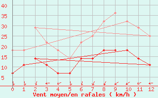 Courbe de la force du vent pour Harstena