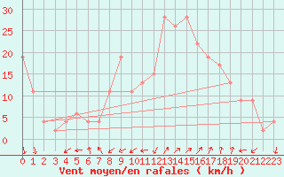 Courbe de la force du vent pour Grosseto